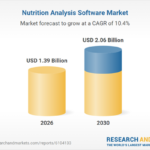 Nutrition Analysis Software Market Trends and Investment Nutrition Analysis Software Market