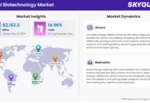 Biotech Market Booms with Genetic Engineering Breakthroughs Biotech Market Booms with Genetic Engineering Breakthroughs