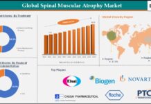 Spinal Muscular Atrophy Market to Reach $20.06 Billion by 2033 | Spinal Muscular Atrophy Market