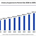 Dietary Supplements Market Trends, Preventive Nutrition Demand and Forecast 2025 to 2035 Dietary Supplements Market Size 2026 To 2035
