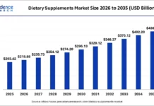 Dietary Supplements Market Trends, Preventive Nutrition Demand and Forecast 2025 to 2035 Dietary Supplements Market Size 2026 To 2035