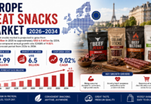 Europe Meat Snacks Market Expected to Reach US$6.5 Billion by 2034 as High-Protein Snacking Trends Accelerate Europe Meat Snacks Market Expected to Reach US$6.5 Billion by 2034 as High-Protein Snacking Trends Accelerate