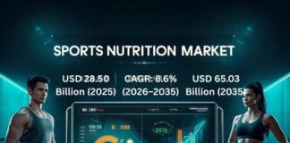 Sports Nutrition Market Share, Trends and Growth Forecast
